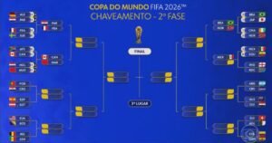 Chaveamento definido: Brasil enfrentará a Noruega de Haaland nas oitavas de final da Copa do Mundo