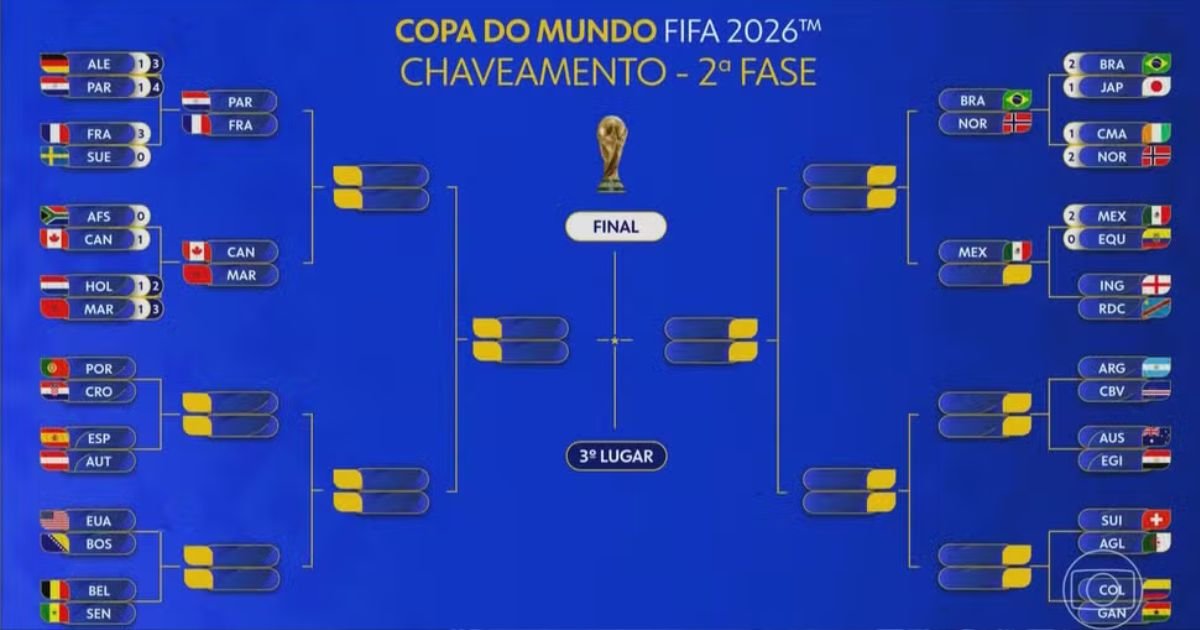 Chaveamento definido: Brasil enfrentará a Noruega de Haaland nas oitavas de final da Copa do Mundo