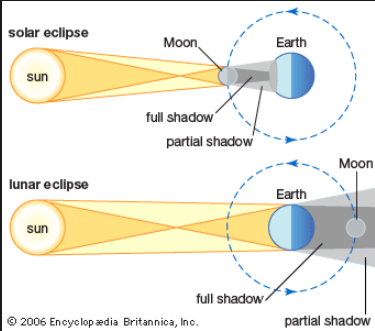 Funcionamento do alinhamento durante um eclipse solar. Fonte: Astrobites.