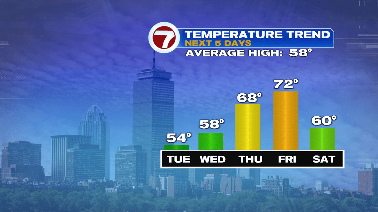 Gráfico da 7News Boston com a tendência de temperatura para cinco dias: 54 °F na terça, 58 °F na quarta, 68 °F na quinta, 72 °F na sexta e 60 °F no sábado