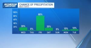 Fim de Semana em New England: Frente Fria Traz Chuva Intensa na Sexta e Geada Severa no Domingo