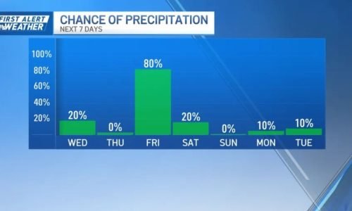 Fim de Semana em New England: Frente Fria Traz Chuva Intensa na Sexta e Geada Severa no Domingo